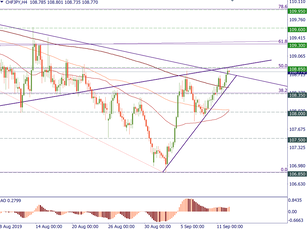 CHF/JPY has some potential