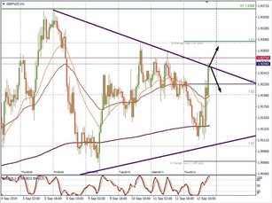 GBP/NZD Rompiendo el triángulo