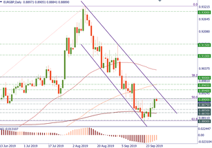 EUR/GBP is trying to base