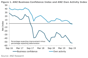 Spadek wskaźników aktywności biznesowej w Nowej Zelandii