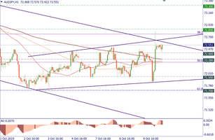 AUD/JPY is at resistance