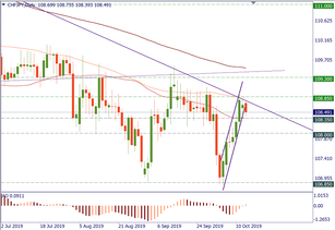 CHF/JPY reached long-term resistance