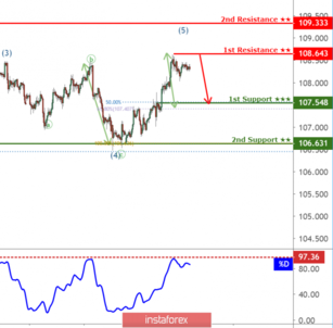 USDJPY to reach 1st resistance at 108.64, potential to drop!
