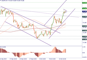 AUD/JPY: a chance for more