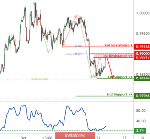 USDCHF reaching resistance, watch out!