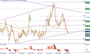 USD/MXN is at the support line