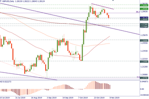 GBP/USD is near support