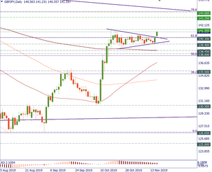 GBP/JPY tests the upside