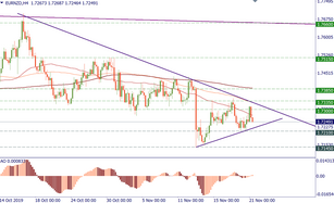 EUR/NZD: the short-term downtrend
