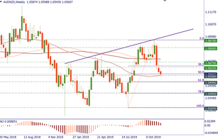 AUD/NZD shows weakness