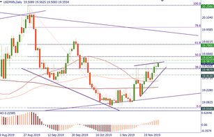 USD/MXN is fighting with resistance