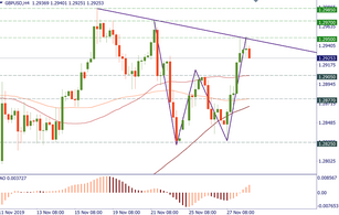 GBP/USD: technical levels to trade