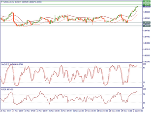NZDCAD rises to the August resistance