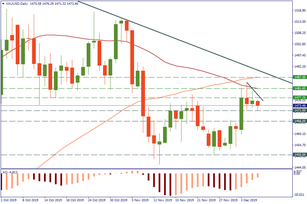 XAU/USD: levels to trade