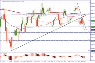 USD/CHF targets lower levels