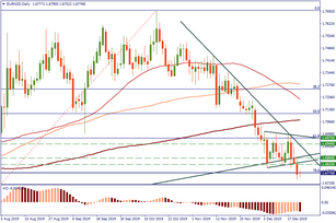 EUR/NZD: opportunities for sellers