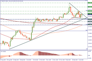 GBP/JPY offers trade opportunities