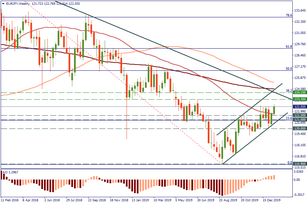 What to trade? Consider EUR/JPY