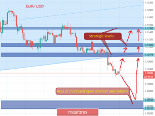 EUR/USD Forecast and trading plan based on both technical analysis and analysis of open interest and volume of options contracts for CME exchange
