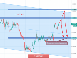 USD/CAD. Forecast and strategic level (goal) which sometimes reaches the level of 95%