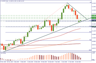 CHF/JPY tested support