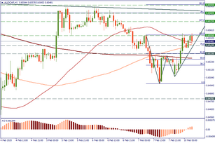 AUD/CHF: levels to trade