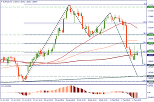 EUR/NZD: where to sell?