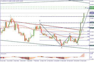 Levels to trade USD/MXN