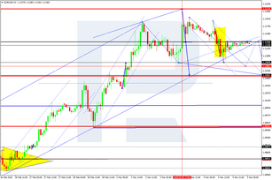 Forex Technical Analysis & Forecast 05.03.2020