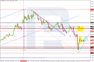 Forex Technical Analysis & Forecast 13.03.2020
