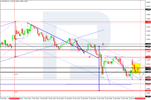 Forex Technical Analysis & Forecast 16.03.2020