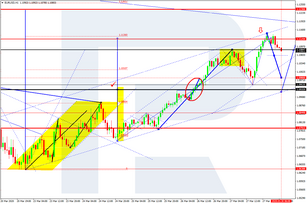 Forex Technical Analysis & Forecast 30.03.2020