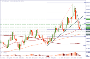 GBP/AUD: the downtrend is in place