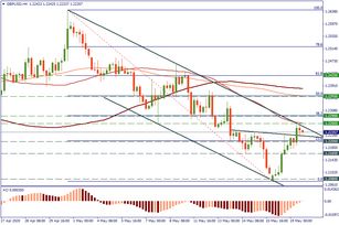 GBP/USD: trade opportunities