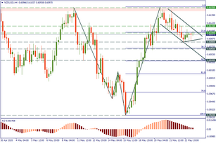 NZD/USD: is the correction over?