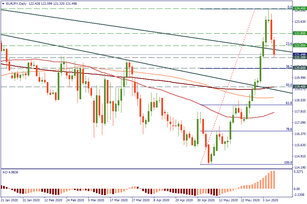 Catching the moves of EUR/JPY