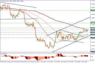 USD/CAD: a pause before the move