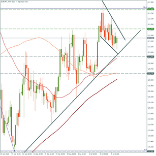 EUR/JPY: on the way up