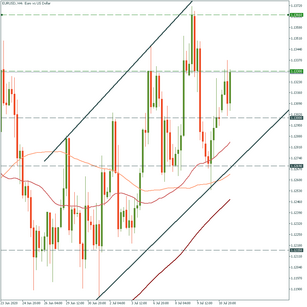 EUR/USD: trading sideways