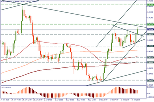 EUR/GBP: resistance defines everything