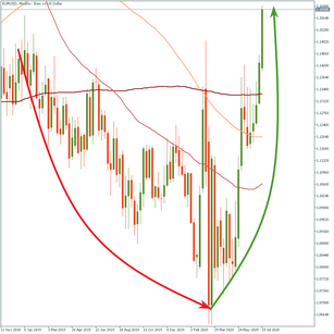 EUR/USD is about to retest 1.1600