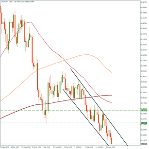 USD/CAD: massive sell-off