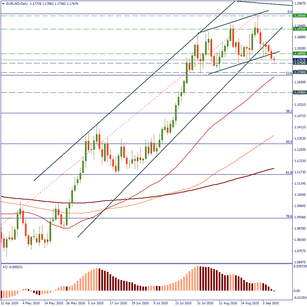EUR/USD looks ready for more downside