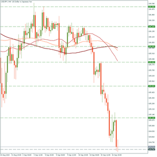 USD/JPY is aggressively dipping