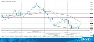 Divergence on GBP/USD