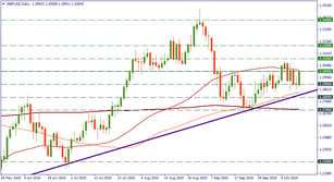 GBP/USD: gravitate downwards or keep up?