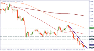 AUD/USD: a reason to use higher timeframes