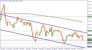USD/JPY: on the way to September lows