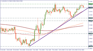 AUD/USD: ready to rise?