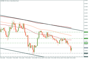 EUR/GBP: is there more room to fall?